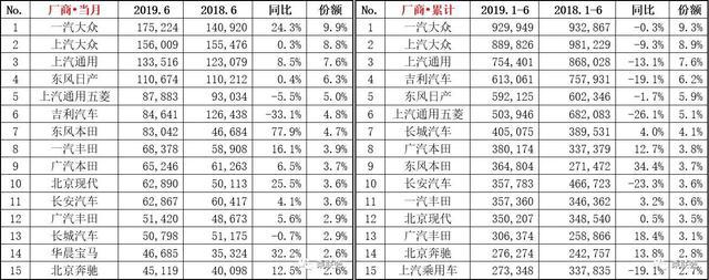 6月SUV销量排行榜出炉，途观夺冠、H6降至第二，博越跌出前十！