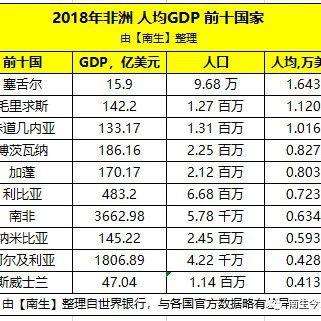 坦桑尼亚gdp非洲排名_2018年非洲人均GDP约为1870美元,那GDP总量 人口 经济增速呢(3)