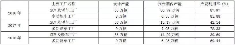 排放升级成江淮汽车的“一道坎”，押宝新能源会改变目前困境吗？