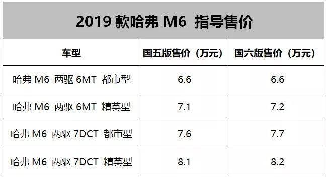 6.6万元享受国六排放!2019款哈弗M6惊喜有木有?