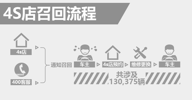 一汽丰田皇冠后保险杠存安全隐患 4S店即将召回