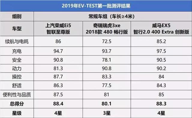 威马EX5、荣威Ei5、瑞虎3xe测评结果出炉，最好成绩88.4分！