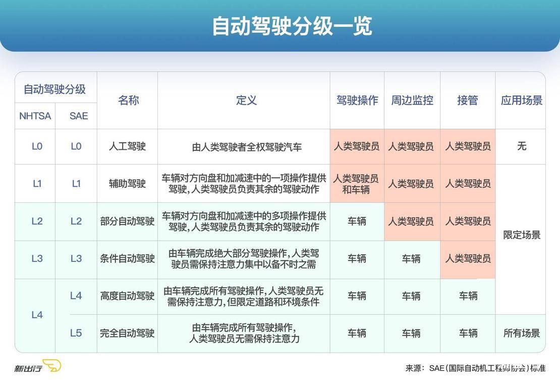 新秀：小鹏 G3/威马 EX5 | 如何解锁 L2 自动驾驶的正确姿势？