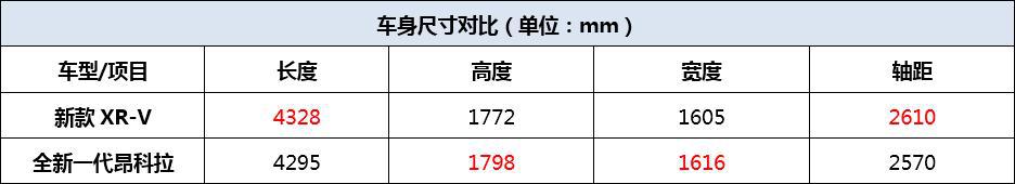 都是新款,还同一天上市,新款本田XR-V对比全新一代别克昂科拉