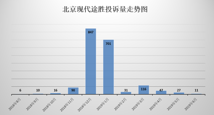 途胜将因“机油门”被质检总局勒令二次召回