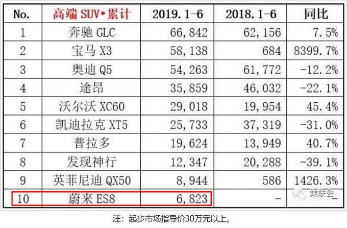 蔚来终于扬眉吐气！前6个月卖出近7千辆，真正考验却在下半年？