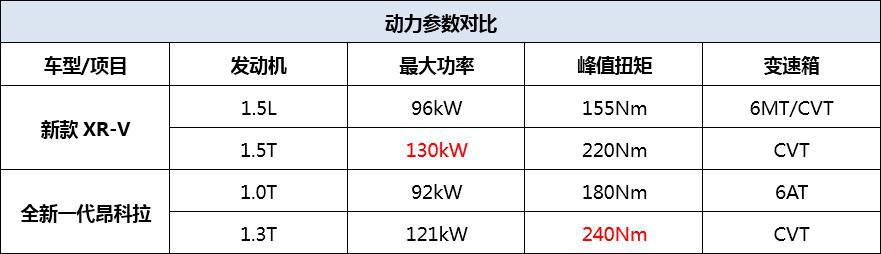 都是新款,还同一天上市,新款本田XR-V对比全新一代别克昂科拉