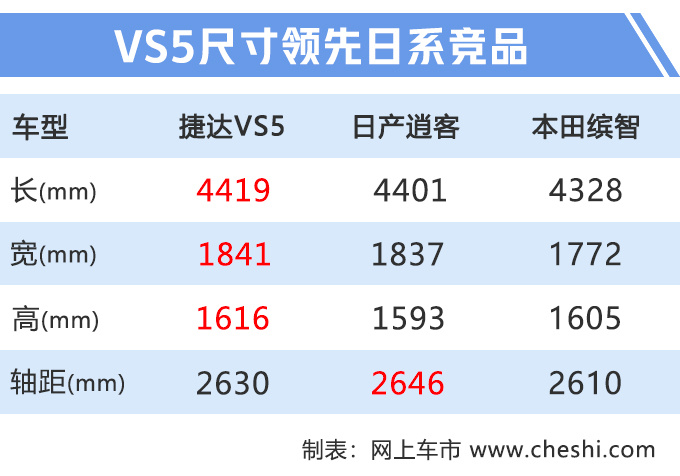 再等不到2个月，大众捷达SUV开卖，8万就能买，比逍客更划算