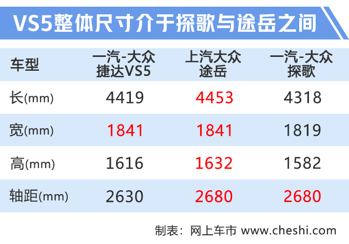 再等不到2个月，大众捷达SUV开卖，8万就能买，比逍客更划算