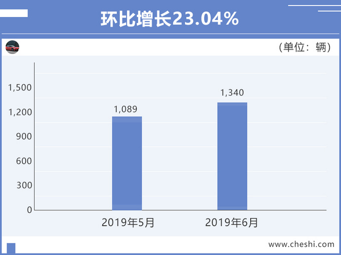 蔚来终于扬眉吐气!前6个月卖出近7千辆,真正考验却在下半年?