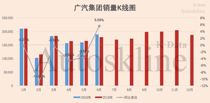 广汽集团:本田、丰田联手贡献70%销量,难掩整体业绩下滑