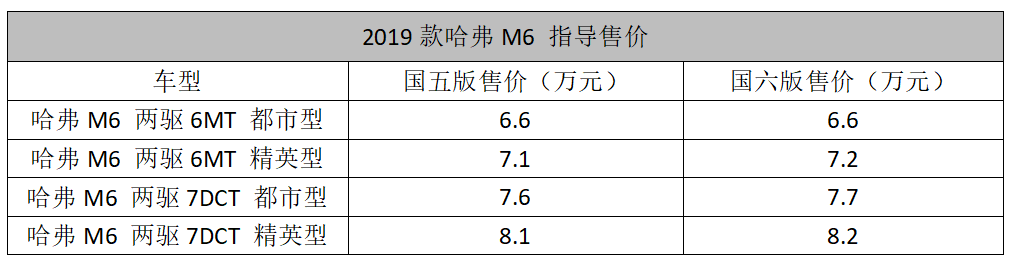 2019款哈弗M6上市,6.6万起售瞄准了谁?