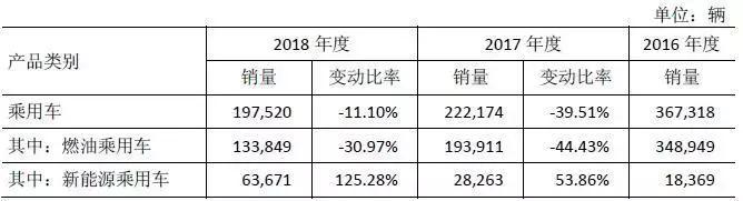 排放升级成江淮汽车的“一道坎”,押宝新能源会改变目前困境吗?