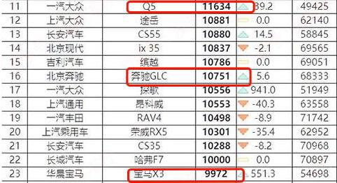 Q5L终于扳回一局！6月销量超过GLC X3，网友：降价真有用