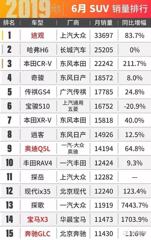 六月份完整车型销量出炉！奥迪Q5L成功逆袭！