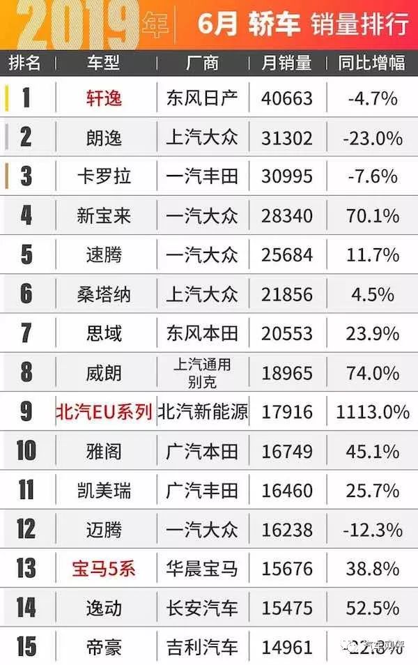 六月份完整车型销量出炉！奥迪Q5L成功逆袭！