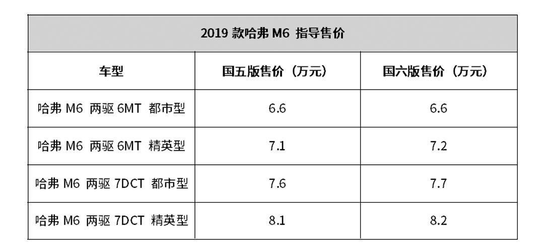 6.6万起的哈弗国6紧凑型SUV，真的是666