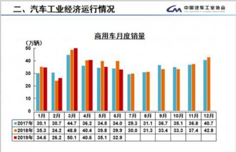 6月卡客车销量全面下降 2019下半年商用车颓势已现