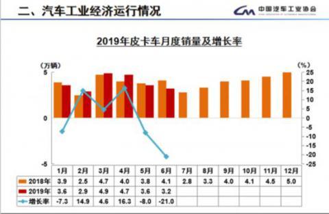 6月卡客车销量全面下降 2019下半年商用车颓势已现