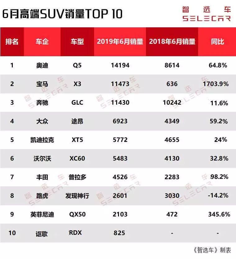 6月高端SUV销量排行，奥迪Q5销量大涨，宝马X3超越奔驰GLC