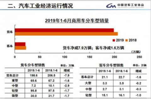 6月卡客车销量全面下降 2019下半年商用车颓势已现