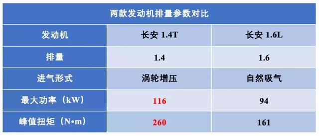 外观更运动、动力更给力，这款小型SUV让合资对手惊呆了