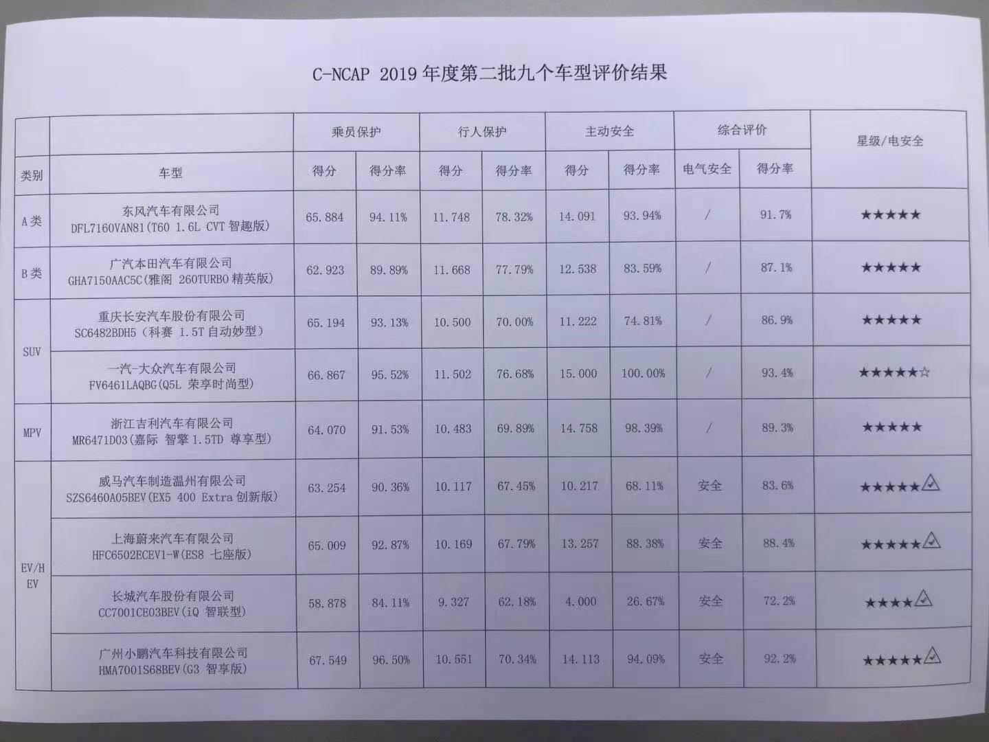 C-NCAP测试成绩公布!同为新能源,小鹏G3大满贯,欧拉仅4星