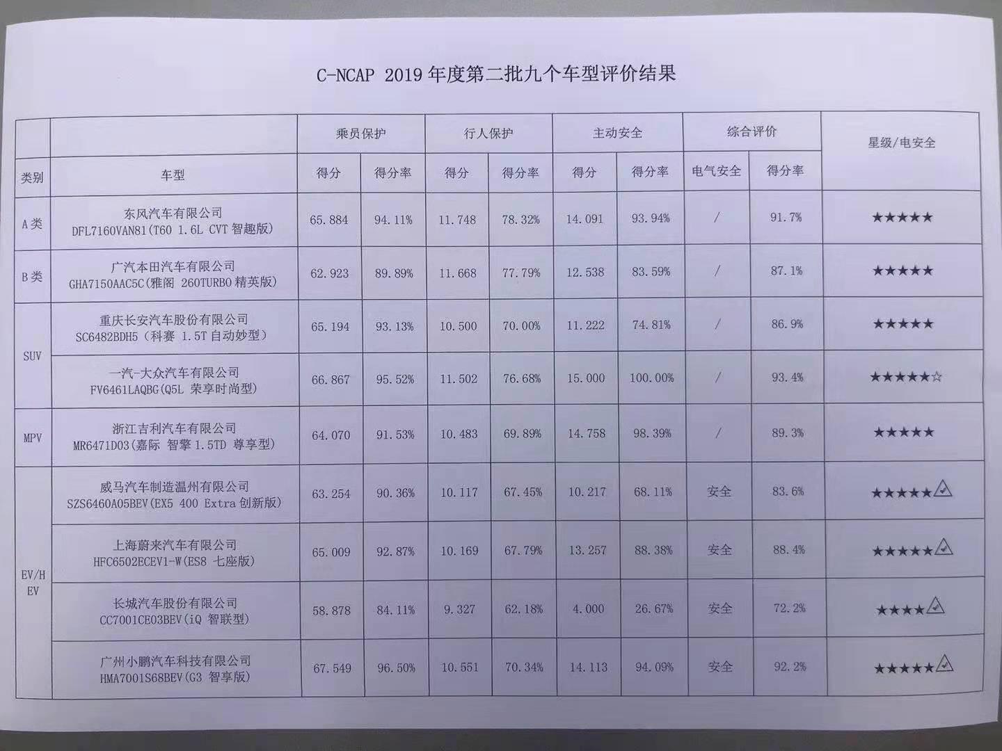 C-NCAP测试成绩公布！同为新能源，小鹏G3大满贯，欧拉仅4星