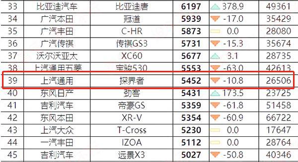 定位中型SUV，空间有惊喜，入门就是169匹，探界者别错过