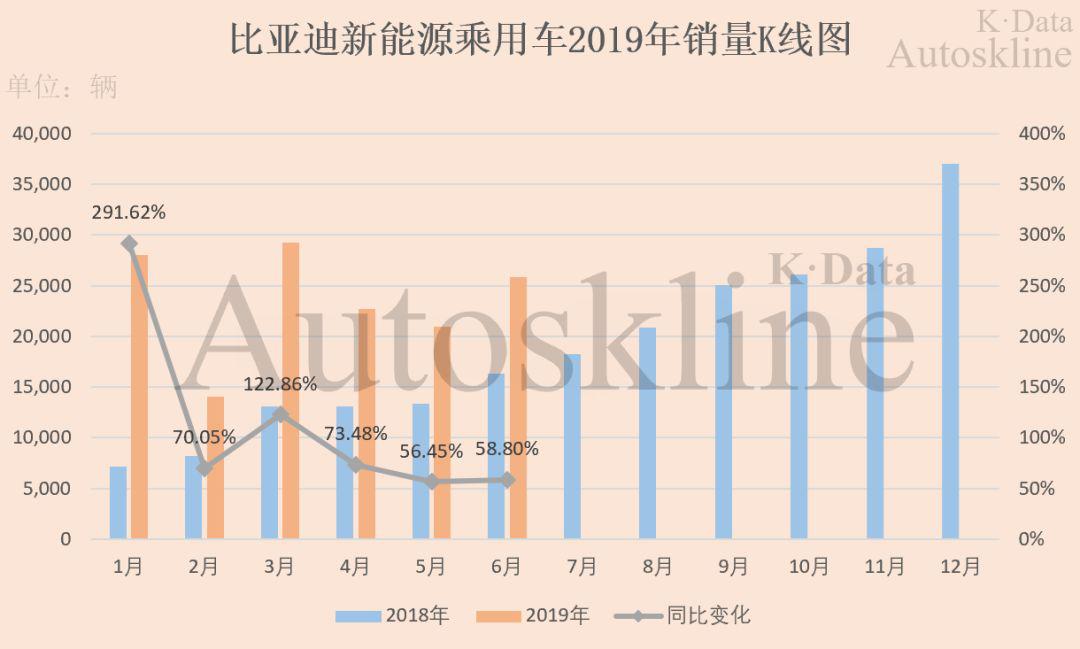 比亚迪：纯电乘用车遭“反超”，半年完成目标三成任重道远