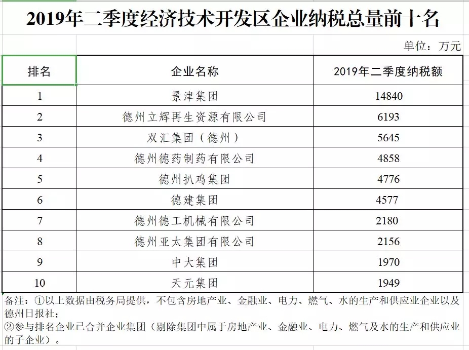 德州市经开区gdp_武汉最新GDP 千亿区 排名出炉,经开区GDP全市第一(3)