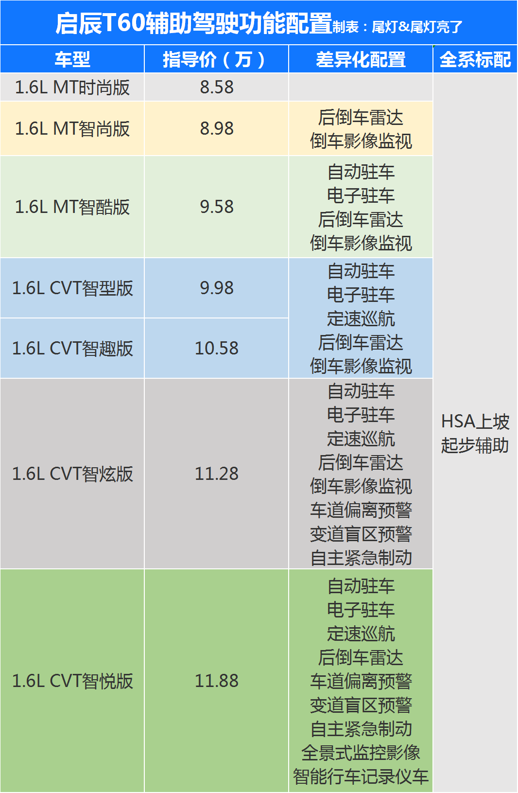 这款“日系风格”SUV造型夸张,全系1.6L自吸动力,选哪个配置?