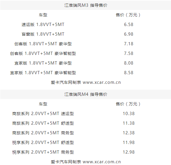 更节油!瑞风M3和M4的国六车型上市,6.58万起售!