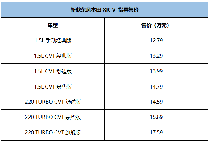 12.79万起,本田最火SUV之一新款上市,这样选你就赚了!