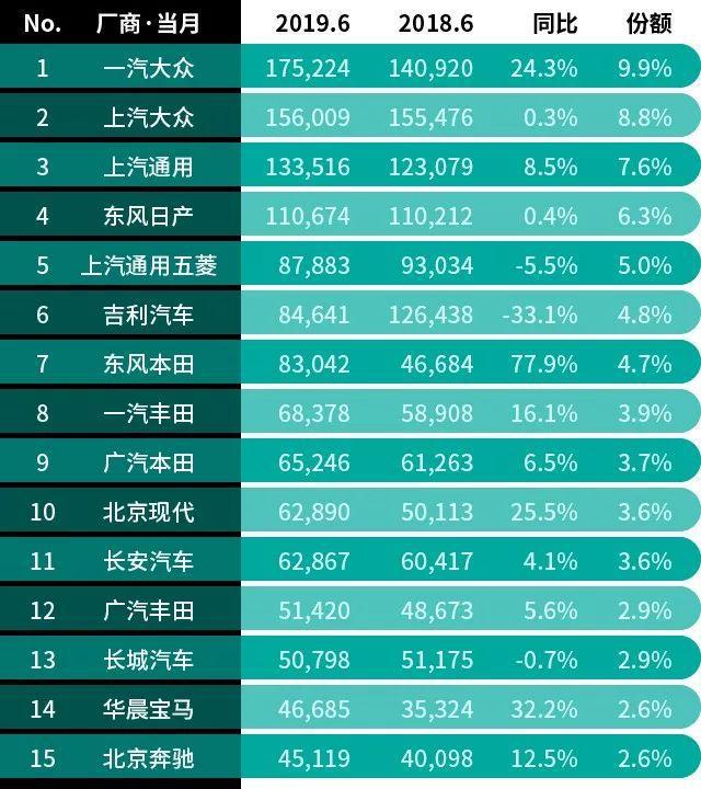 分析6月汽车销量,谁才是最坚挺的品牌?