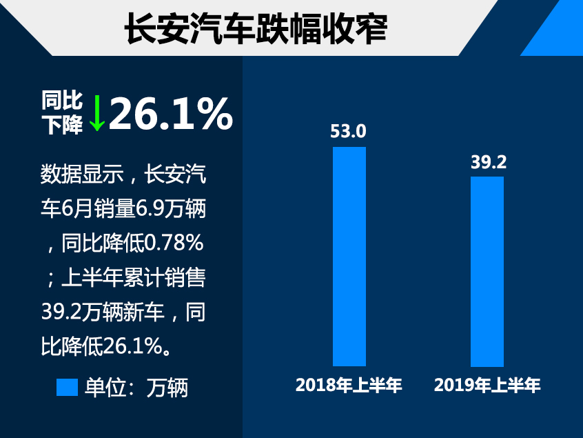 长安汽车1-6月销量超39万 将推更多新车