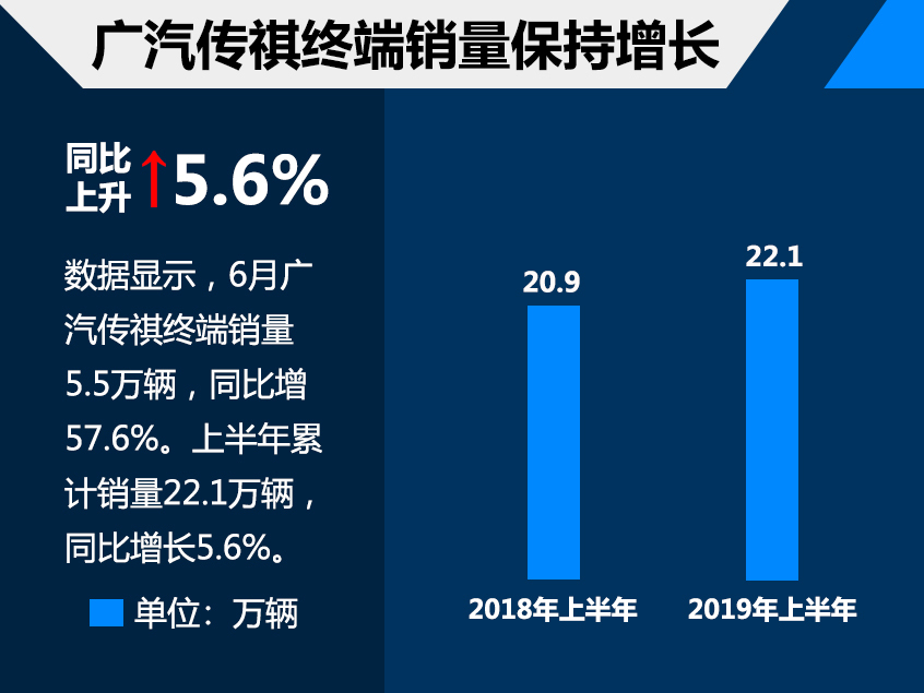 广汽传祺上半年终端销量逾22万 还可以