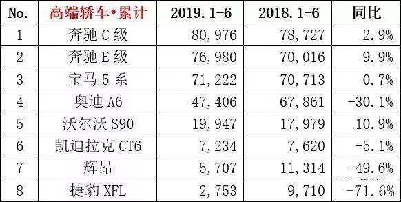 消费升级豪车不愁卖?今年上半年这几款豪车可栽了大跟头!