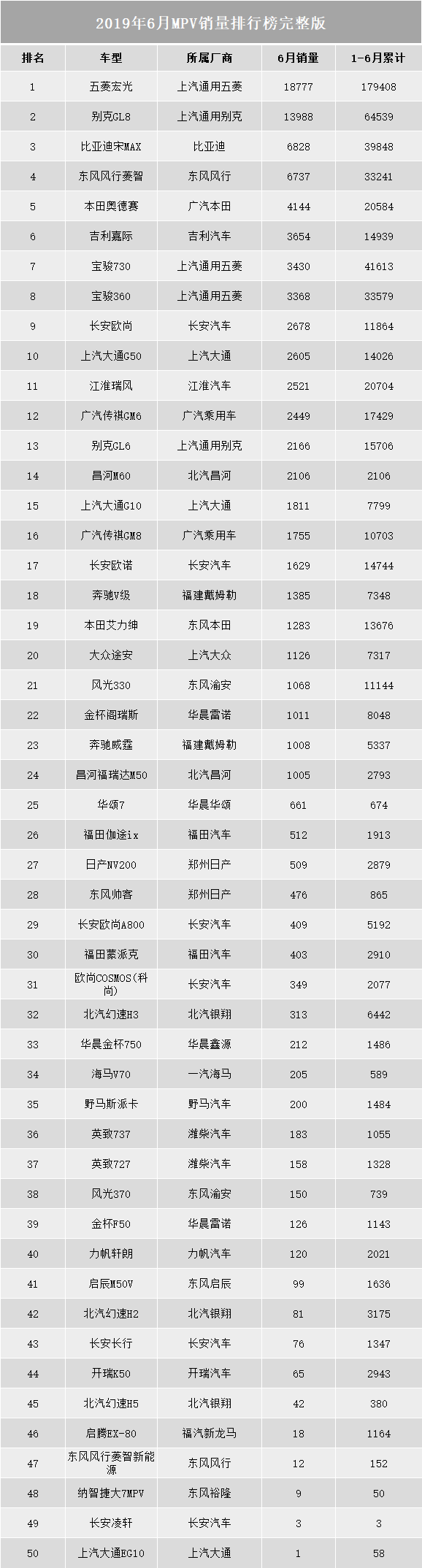 2019年6月汽车销量排名完整版:517款车型,看看你的爱车排第几?