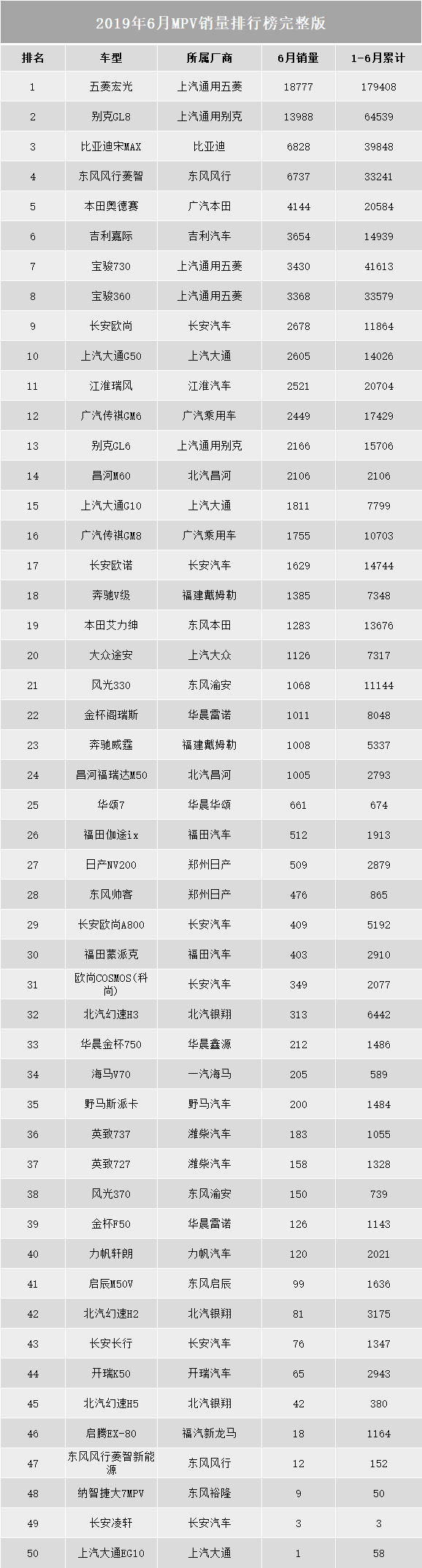 2019年6月汽车销量排名完整版：517款车型，看看你的爱车排第几？