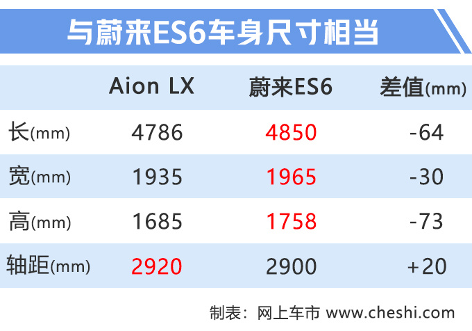 再等几个月，“低价版”蔚来ES6将上市，卖20万pK比亚迪唐EV？