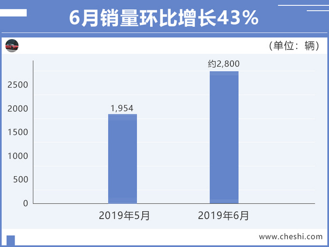 再等几个月，“低价版”蔚来ES6将上市，卖20万pK比亚迪唐EV？