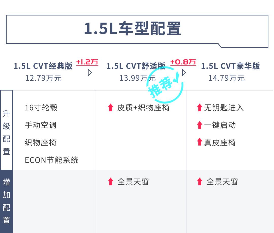 12.79万起！月销1万+热门SUV终于更新，7款车型，这么选最值