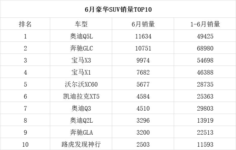 6月豪华SUV销量：Q5L、A4L夺得细分冠军，奥迪成大赢家