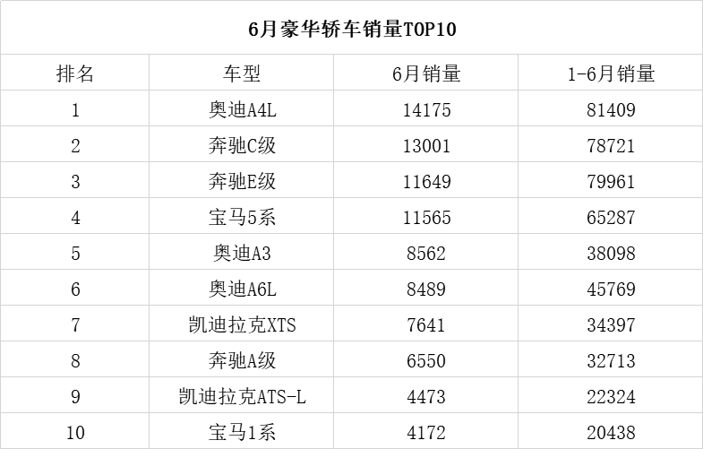 6月豪华SUV销量：Q5L、A4L夺得细分冠军，奥迪成大赢家