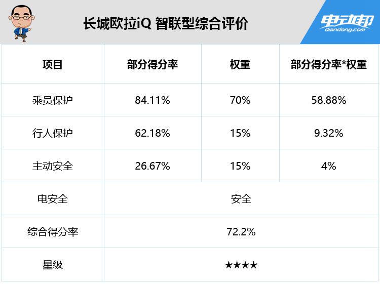 蔚来ES8/小鹏G3/威马EX5获五星评级,C-NCAP碰撞成绩来了