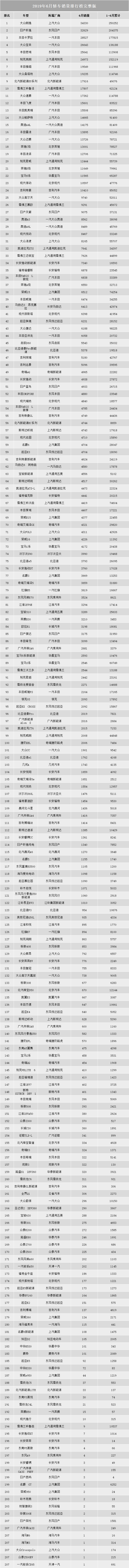 2019年6月汽车销量排名完整版:517款车型,看看你的爱车排第几?