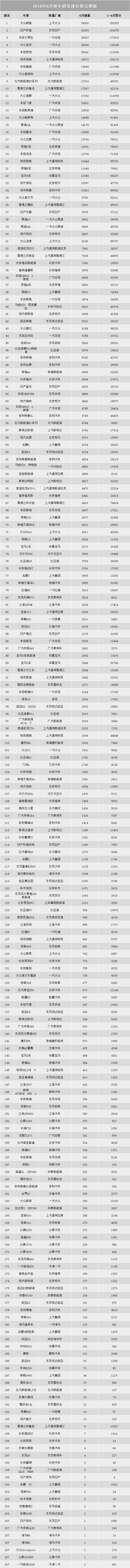 2019年6月汽车销量排名完整版：517款车型，看看你的爱车排第几？