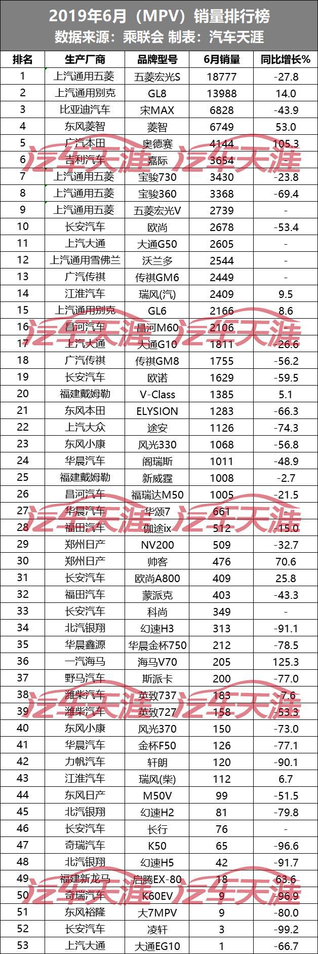 「独家」6月505款车型销量排行榜 美系倒退 韩系、法系大溃败？