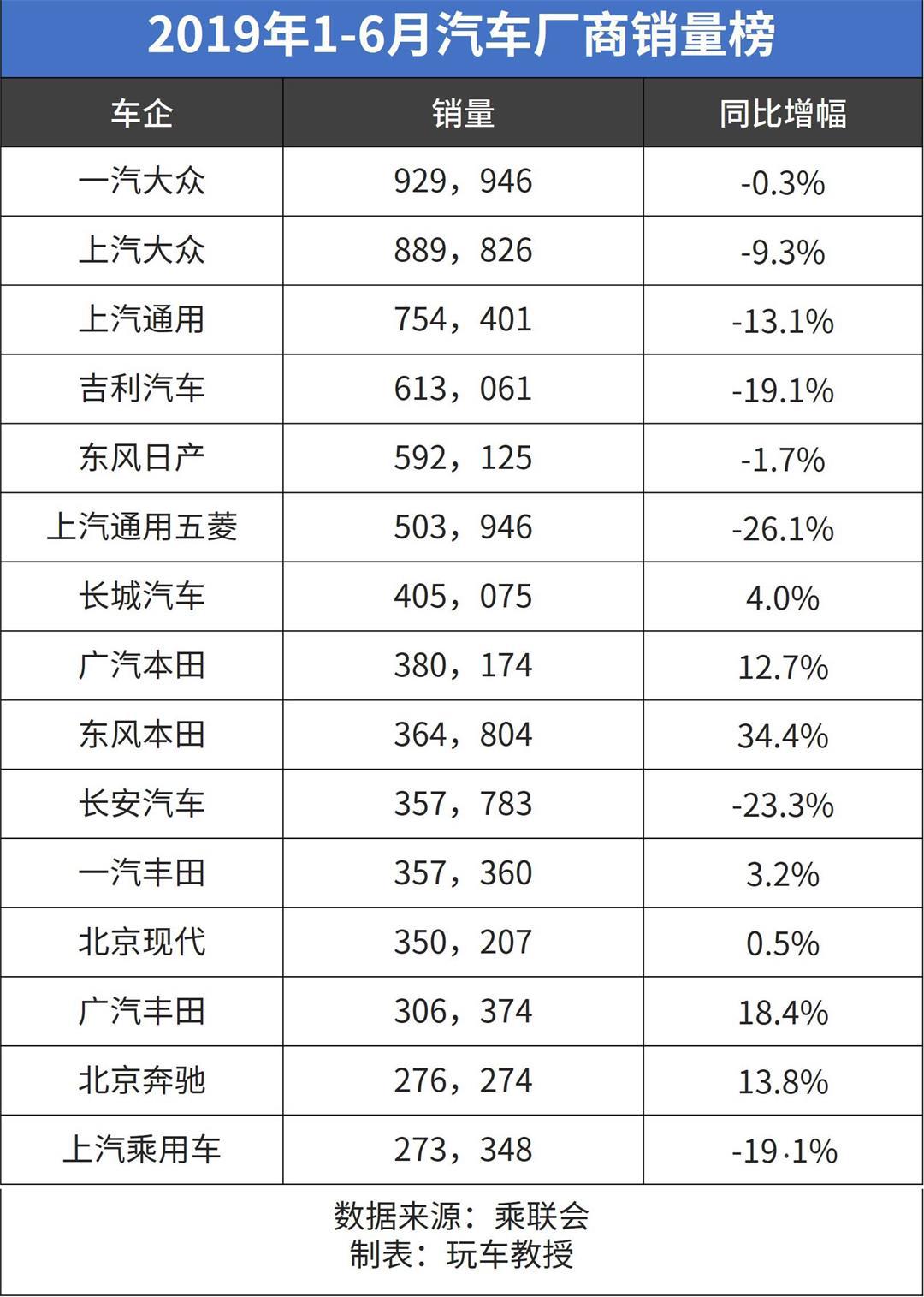 东风本田大涨34.4%,广汽丰田涨25.7%,上半年这些车企销量最高